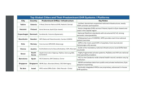 Global Cities Named for Breaking Down Health Data Barriers and Leading EHR Connectivity in 2025 - Black Book Research