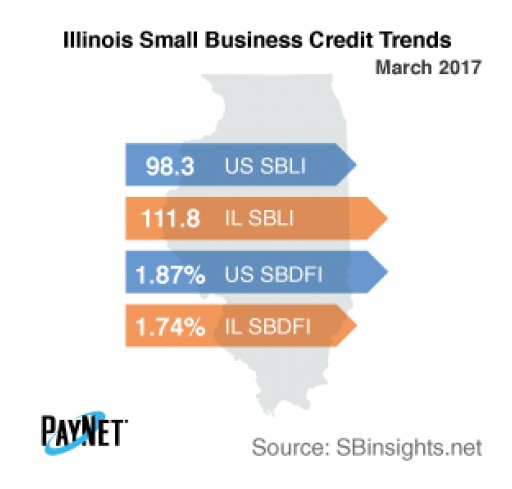 Illinois Small Business Defaults Up in March
