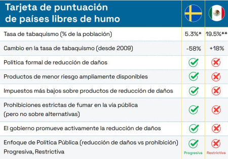 Cuadro de indicadores de países libres de humo