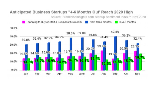 November Survey Shows Highest-Ever Business Startup Intent for Spring 2021