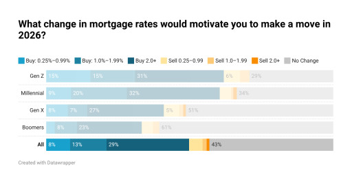 Young Buyers Are Rate-Locked: 1 in 3 Say They Need 4% to Move