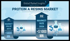 Protein A Resin Market size worth over $1 Bn by 2026