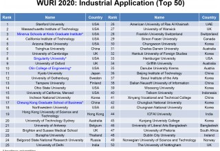 WURI 2020: Industrial Application (Top 2020)