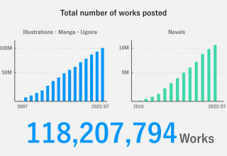 Total number of works posted