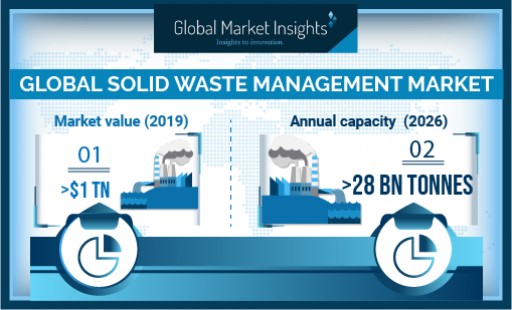 Solid Waste Management Market Revenue to Surpass USD 1.2 Trillion by 2026, Growing at 2.3%: Global Market Insights, Inc.