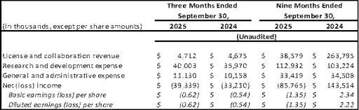 Protagonist Reports Third Quarter 2025 Financial Results and Provides Corporate Update
