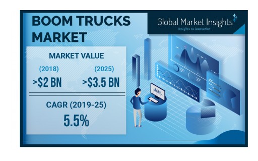 Boom Truck Market Will Grow at a 5.5% CAGR to Cross $3.5 Billion by 2025: GMI