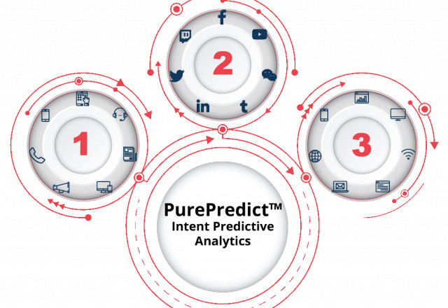 PurePredict - Intent Predictive Analytics