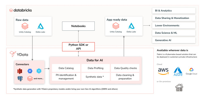 YData Fabric + Databricks Diagram