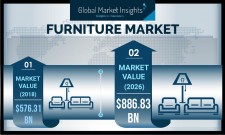 Furniture Market size worth over $885 bn by 2026