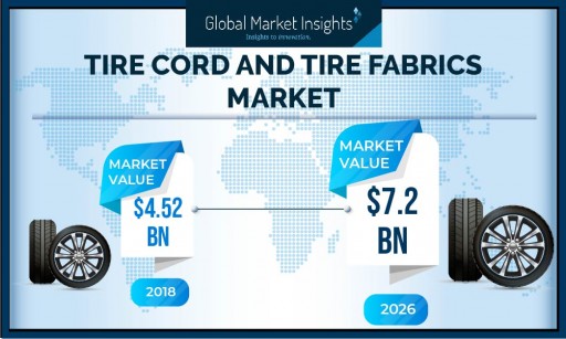 Tire Cord and Tire Fabrics Market to Cross US $7 Billion by 2026: Global Market Insights, Inc.