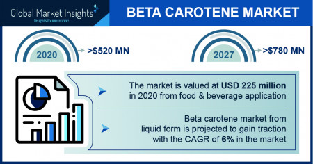 Beta Carotene Industry Forecasts 2021-2027