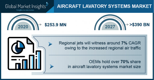 Aircraft Lavatory System Market Revenue to Cross USD 390 Mn by 2027: Global Market Insights Inc.