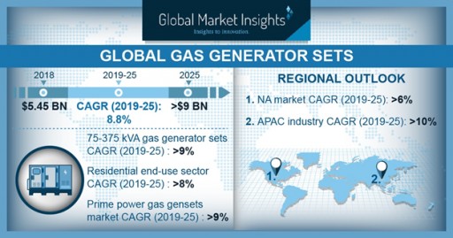 Gas Generator Sets Market to Hit $9 Billion by 2025: Global Market Insights, Inc.