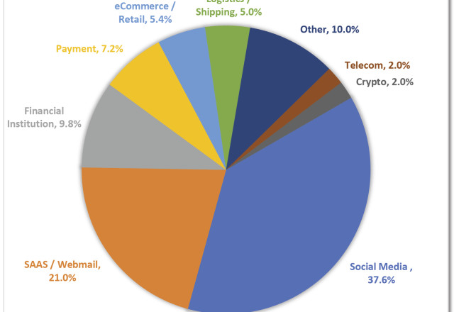 Most Targeted Industries - Q1 2024
