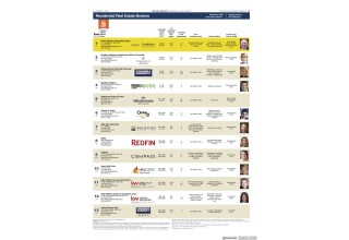 San Diego Business Journal Residential Real Estate Rankings