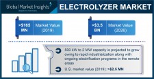 Electrolyzer Industry Forecasts 2020-2026 