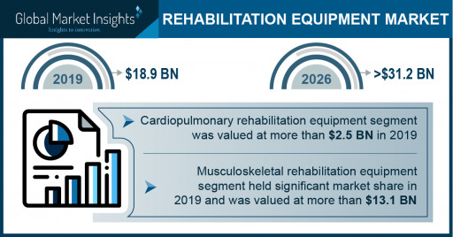 Rehabilitation Equipment Market Revenue to Cross USD 31 Bn by 2026: Global Market Insights, Inc.