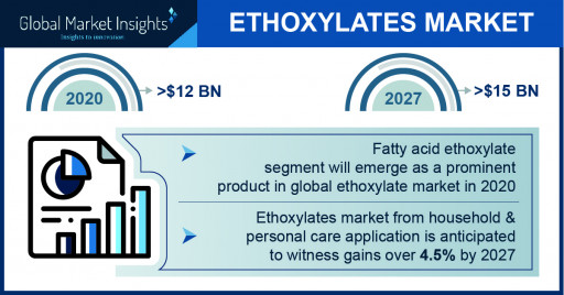 The Ethoxylates Market projected to surpass $15 billion by 2027, Says Global Market Insights Inc.