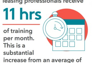 Monthly Hours Dedicated to Training Increases