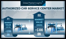 By 2025, Authorized Car Service Center Market to hit US $300 billion in revenue globally: GMI