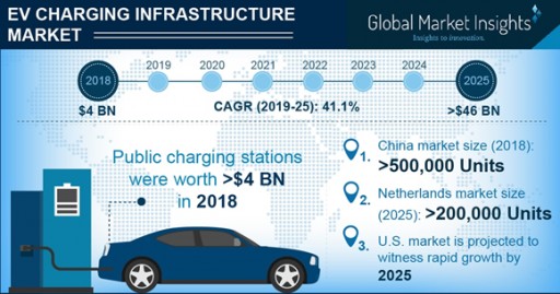 EV Charging Infrastructure Market - 41% CAGR Up to 2025, Says Global Market Insights, Inc.