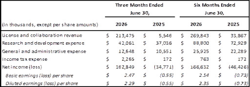 Protagonist Reports Second Quarter 2026 Financial Results and Provides Corporate Update