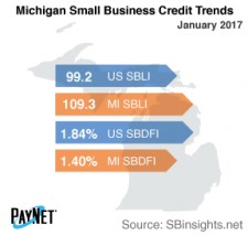 Michigan Small Business Credit Trends