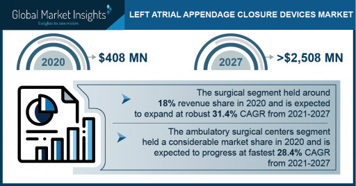 Left Atrial Appendage Closure Devices Market Revenue to Cross USD 2.5B by 2027: Global Market Insights Inc.
