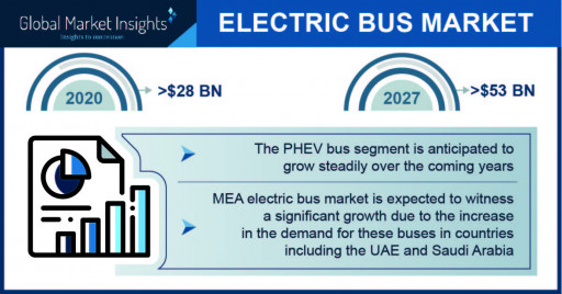 Electric Bus Market Revenue to Cross $53 Bn by 2027; Global Market Insights, Inc.