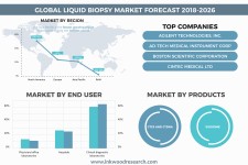  Global Liquid Biopsy market statistics 