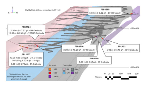 Jaguar Mining Reports Consistent Drilling Results at the BA Zone of the Pilar Gold Mine, Brazil, Demonstrating Down-plunge Continuity