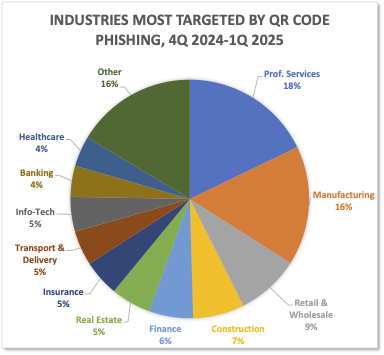 INDUSTRIES MOST TARGETED BY QR CODE PHISHING, 4Q 2024-1Q 2025