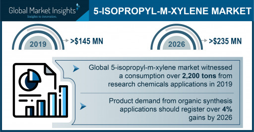 5-Isopropyl-m-Xylene Market projected to exceed $235 million by 2026, says Global Market Insights Inc.