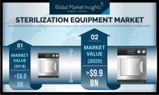 Sterilization Equipment Industry 2025