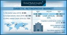 Diabetic Retinopathy Market Forecast 2019-2025