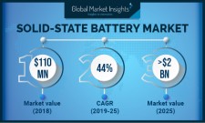 Global Solid State Batteries Market Size worth $2bn by 2025
