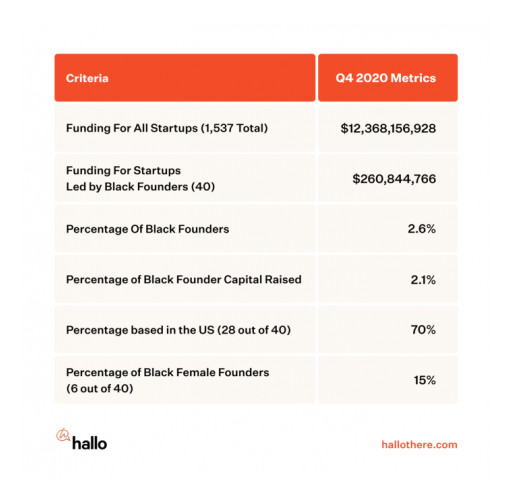 New Hallo Report Finds Just 40 Black Founders Raised Venture Capital in Q4 2020