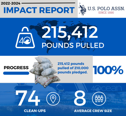 4ocean and U.S. Polo Assn. Reach Milestone to Remove Over 215,000 Pounds of    Trash from the World’s Oceans