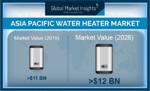 Asia Pacific Water Heater Market Worth $12 Billion by 2026, Says Global Market Insights, Inc.