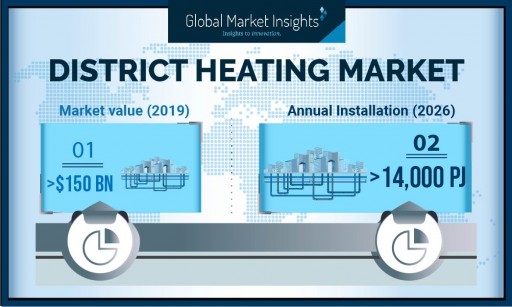 District Heating Market's Annual Installation to Hit 14,000 PJ by 2026: Global Market Insights, Inc.