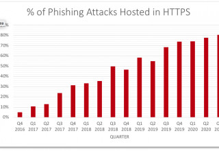Phishing Attacks Hosted in HTTPS Enabled Websites - By Percentage
