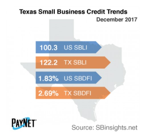 Small Business Defaults in Texas Down in December