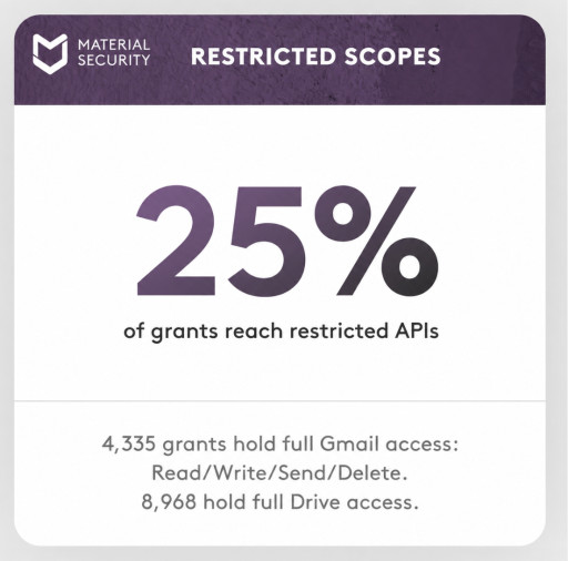 Material Security Study Reveals OAuth Risk Growing With the Rise of AI, Creating New Concerns for Organizations