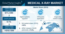 Medical X-ray Market Forecast 2019-2025