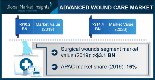 Advanced Wound Care Market Revenue to Cross USD 14.4 Bn by 2026: Global Market Insights, Inc.