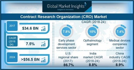 At 7%+ CAGR Contract Research Organization Market to Hit $56.5 Billion by 2024
