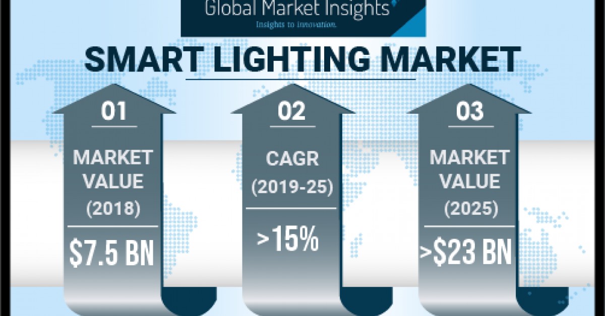 Smart Lighting Market Worth Over USD 23 Bn by 2025: Global Market ...