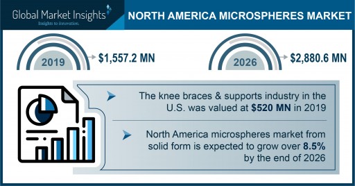 North American Microspheres Market Projected to Exceed $2.5 Billion by 2026, Says Global Market Insights Inc.