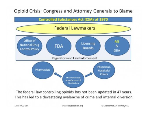 Opioid Crisis: Congress and Attorney Generals Need to Take Action, Says the Coalition for 21st Century Controlled Substances Act